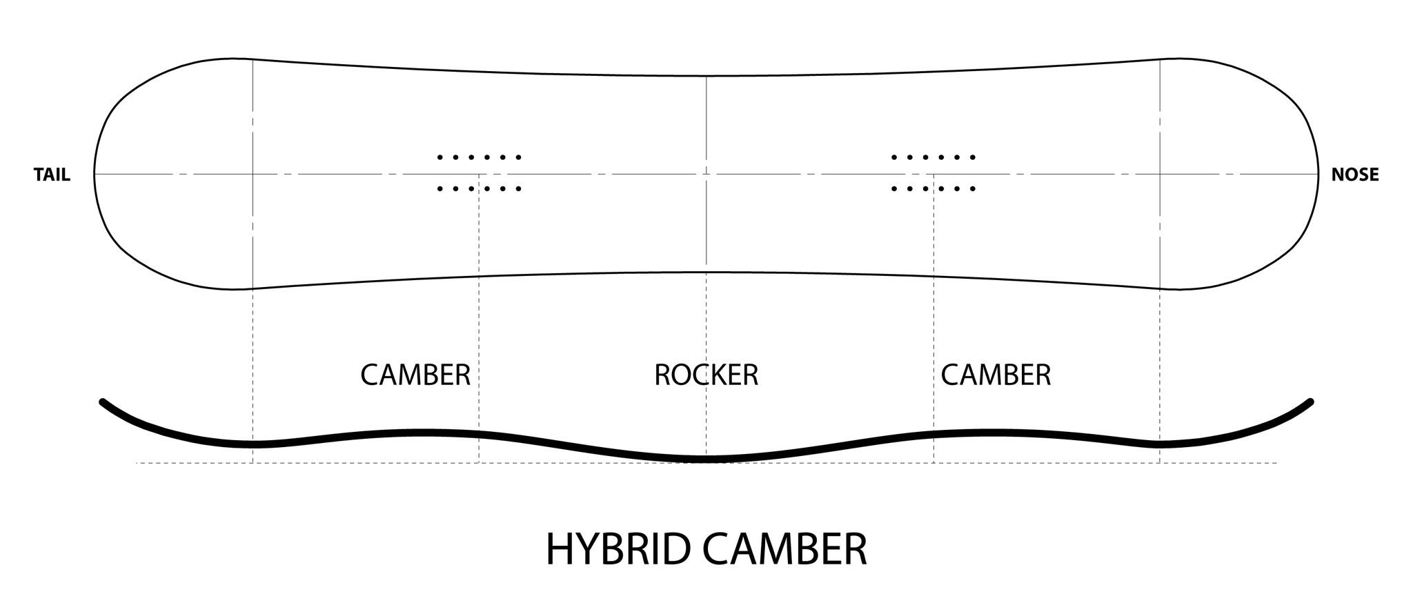 Hybrid Camber (Snowboard Profile) — Dictionary