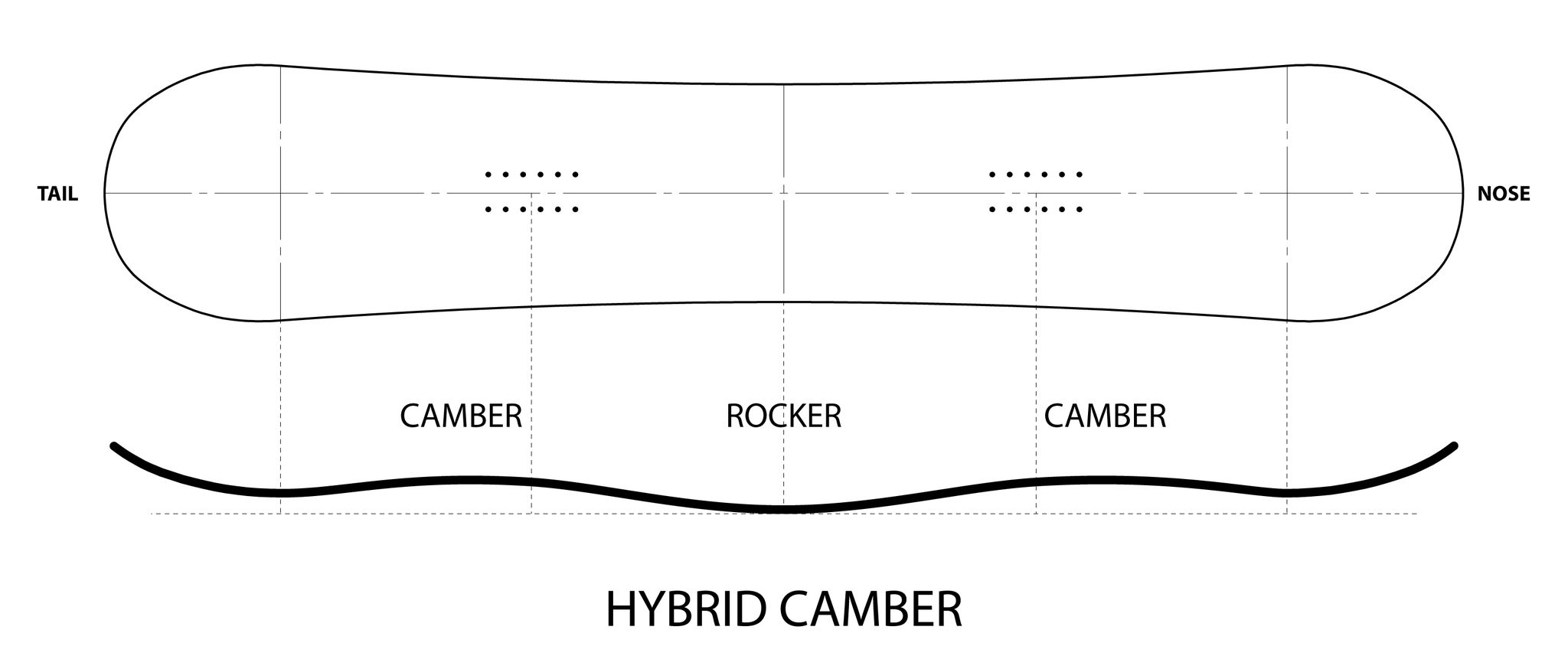 pindas Samenpersen Kent Hybrid Camber (Snowboard Profile) — Snowboarding Dictionary